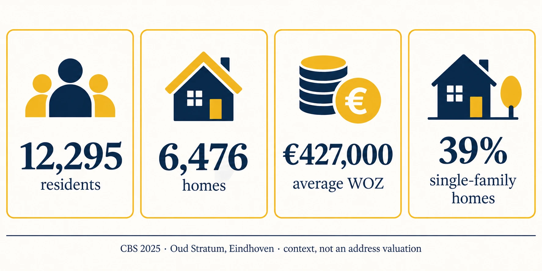 Property Valuation in Oud-Stratum, Eindhoven 4 CBS 2025 local evidence infographic for Oud Stratum, Eindhoven
