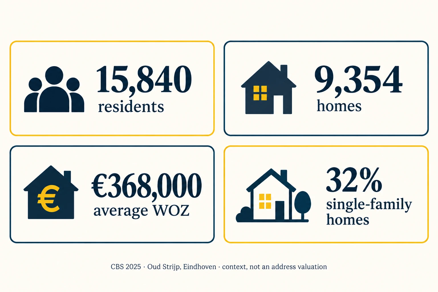 CBS 2025 local evidence infographic for Oud Strijp, Eindhoven