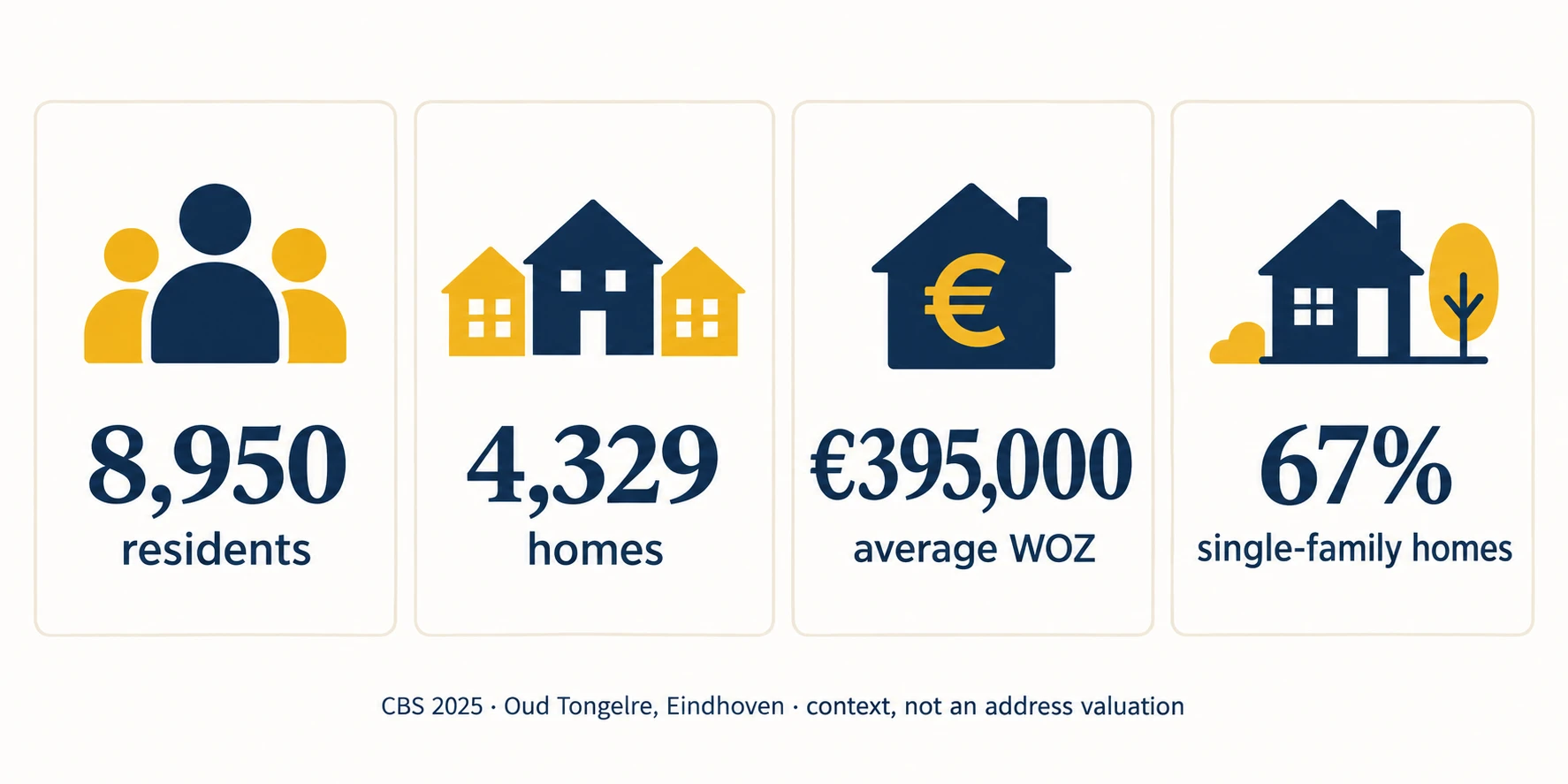 Property Valuation in Oud-Tongelre, Eindhoven 4 CBS 2025 local evidence infographic for Oud Tongelre, Eindhoven