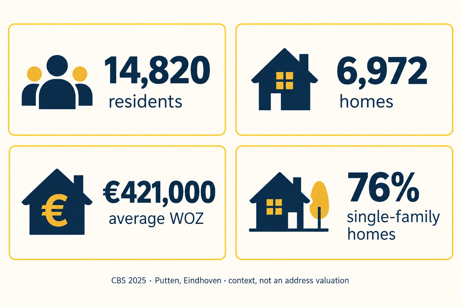 Property Valuation in Putten, Eindhoven 4 CBS 2025 local evidence infographic for Putten, Eindhoven