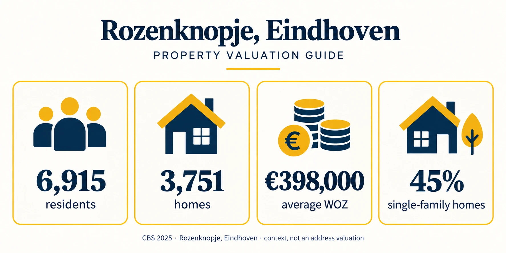 Property Valuation in Rozenknopje, Eindhoven 4 CBS 2025 local evidence infographic for Rozenknopje, Eindhoven