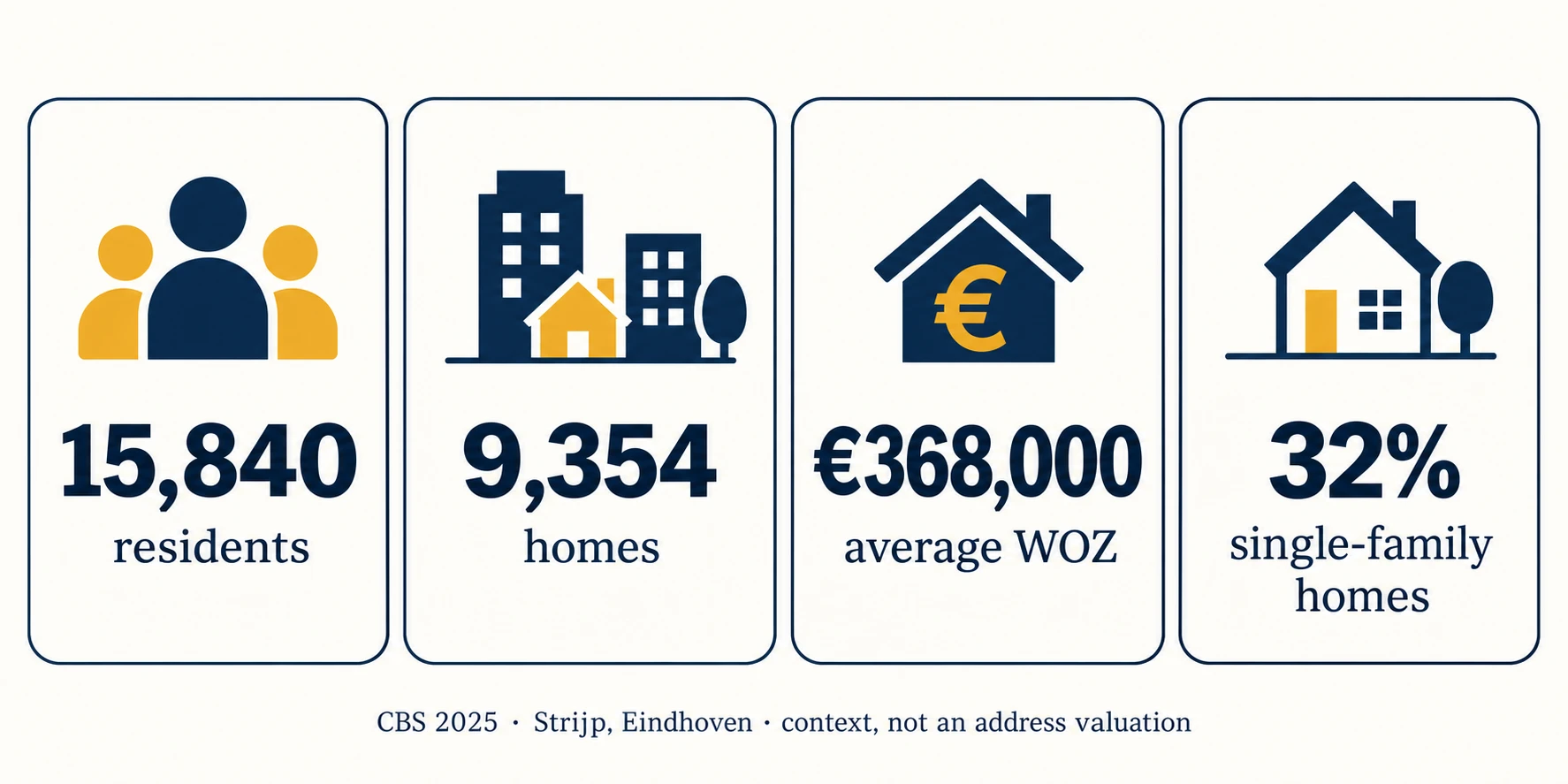 Property Valuation in Strijp, Eindhoven 4 CBS 2025 local evidence infographic for Strijp, Eindhoven