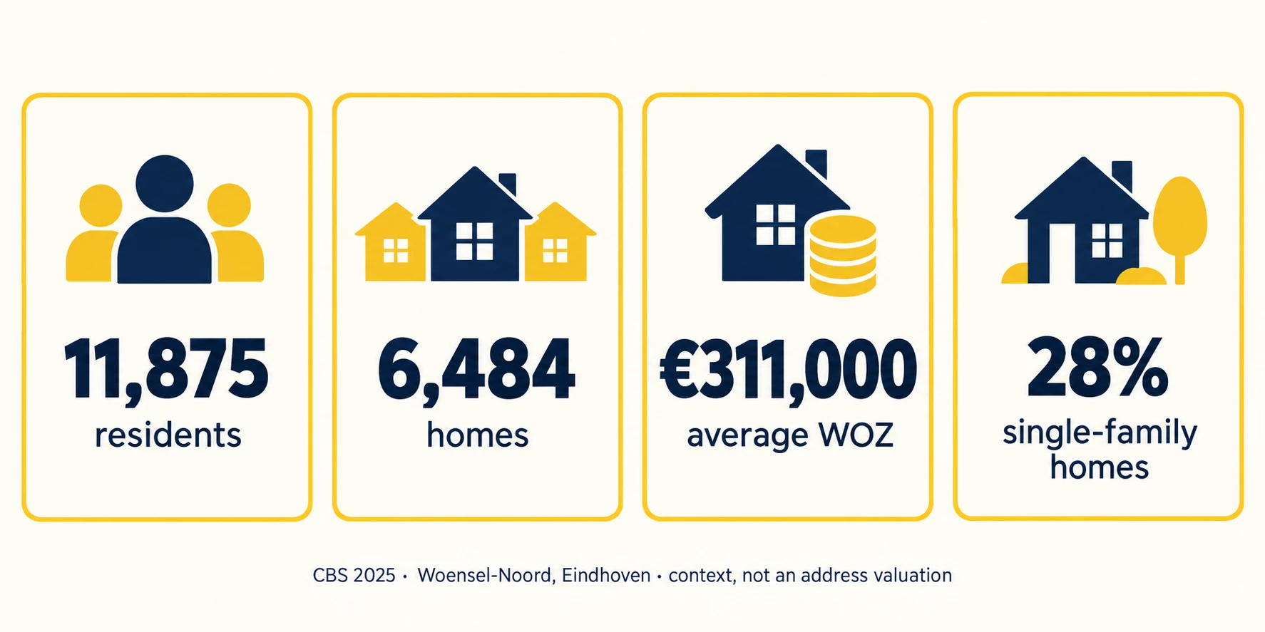 Property Valuation in Woensel-Noord, Eindhoven 4 CBS 2025 local evidence infographic for Woensel-Noord, Eindhoven