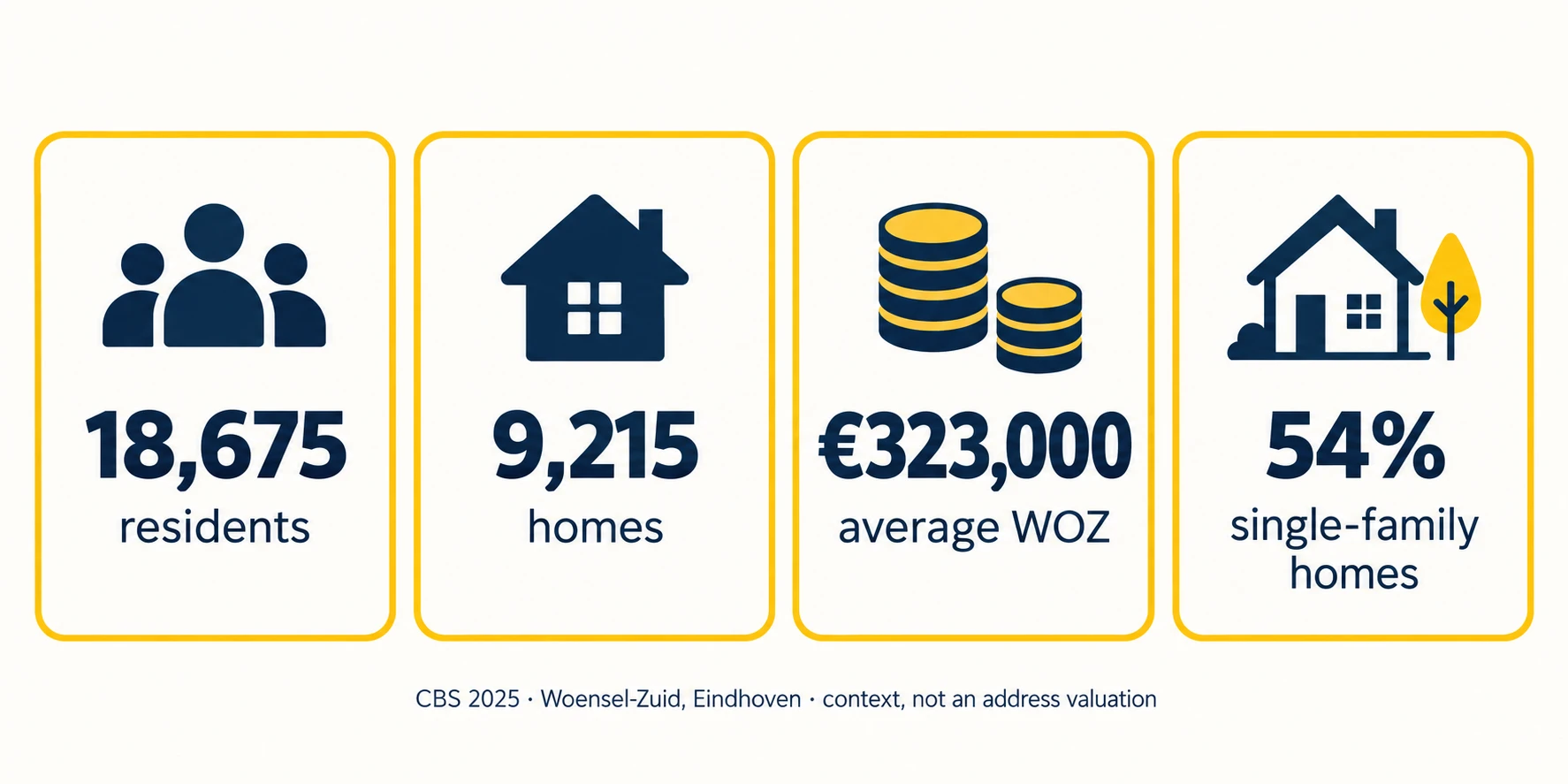 CBS 2025 local evidence infographic for Woensel-Zuid, Eindhoven